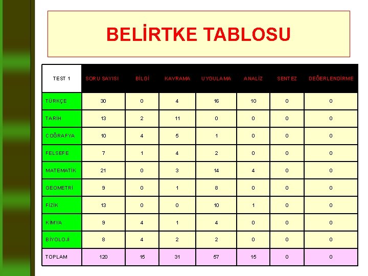 BELİRTKE TABLOSU TEST 1 SORU SAYISI BİLGİ KAVRAMA UYGULAMA ANALİZ SENTEZ DEĞERLENDİRME TÜRKÇE 30