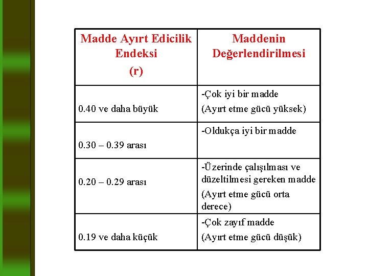 Madde Ayırt Edicilik Endeksi (r) 0. 40 ve daha büyük Maddenin Değerlendirilmesi -Çok iyi