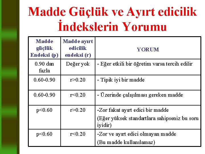 Madde Güçlük ve Ayırt edicilik İndekslerin Yorumu Madde ayırt güçlük edicilik Endeksi (p) endeksi