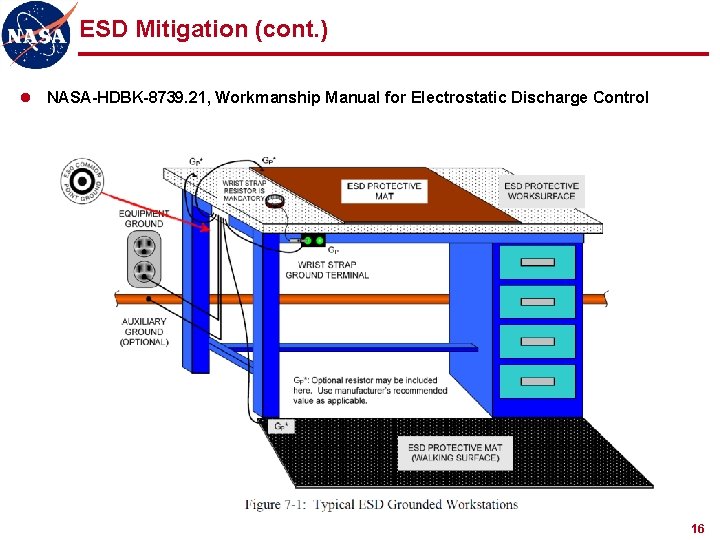 ESD Mitigation (cont. ) l NASA-HDBK-8739. 21, Workmanship Manual for Electrostatic Discharge Control 16