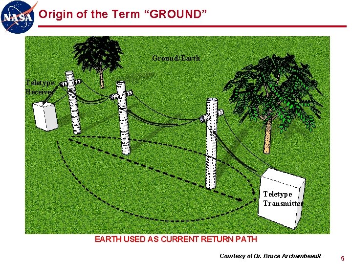 Origin of the Term “GROUND” Ground/Earth Teletype Receiver Teletype Transmitter EARTH USED AS CURRENT