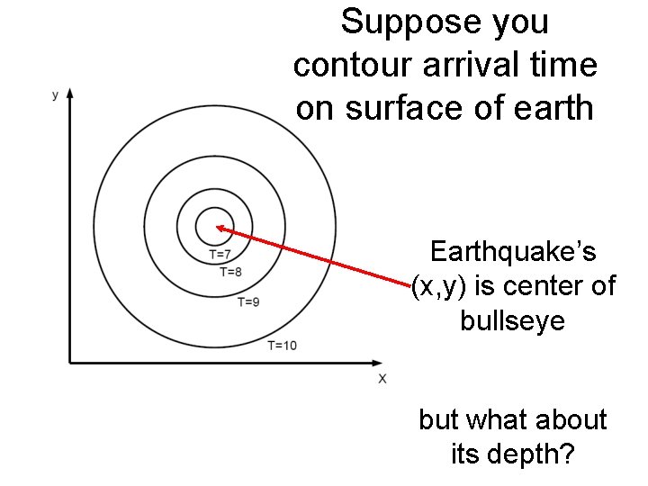 Suppose you contour arrival time on surface of earth Earthquake’s (x, y) is center