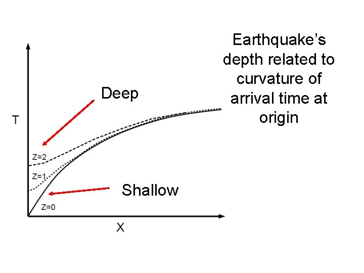 Deep Shallow Earthquake’s depth related to curvature of arrival time at origin 