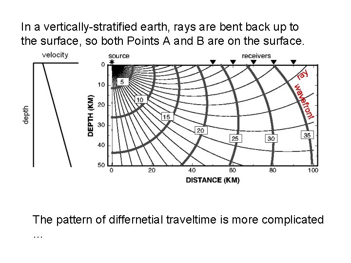 In a vertically-stratified earth, rays are bent back up to the surface, so both