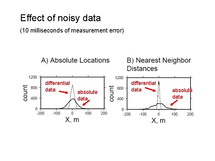 Effect of noisy data (10 milliseconds of measurement error) differential data absolute data 