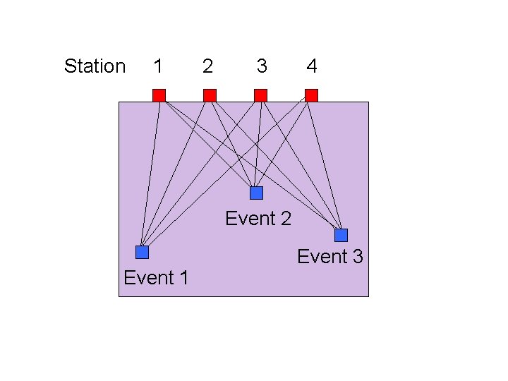 Station 1 2 3 4 Event 2 Event 1 Event 3 