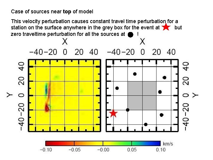Case of sources near top of model This velocity perturbation causes constant travel time Case of sources near top of model This velocity perturbation causes constant travel time