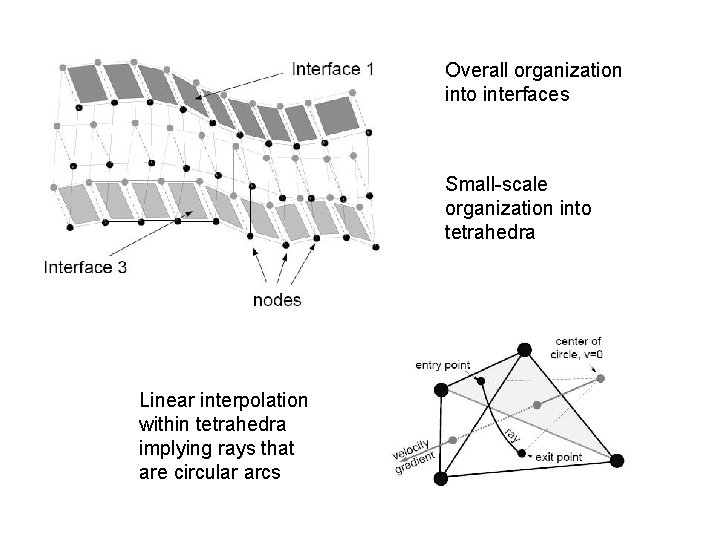 Overall organization into interfaces Small-scale organization into tetrahedra Linear interpolation within tetrahedra implying rays Overall organization into interfaces Small-scale organization into tetrahedra Linear interpolation within tetrahedra implying rays