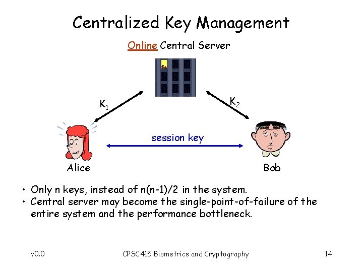 Centralized Key Management Online Central Server K 2 K 1 session key Alice Bob