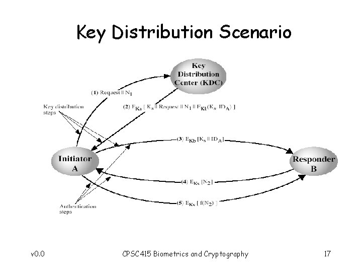 Key Distribution Scenario v 0. 0 CPSC 415 Biometrics and Cryptography 17 