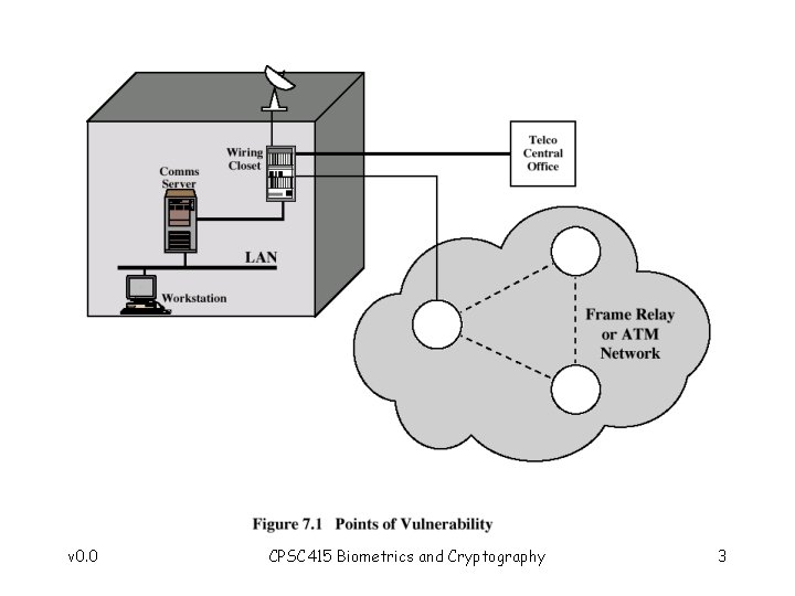 v 0. 0 CPSC 415 Biometrics and Cryptography 3 