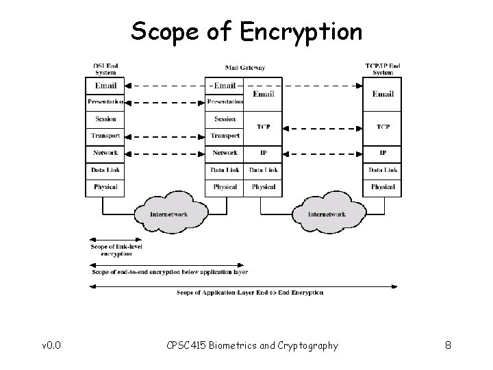 Scope of Encryption v 0. 0 CPSC 415 Biometrics and Cryptography 8 