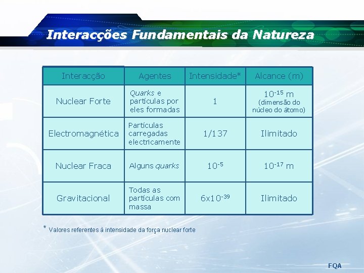 Interacções Fundamentais da Natureza Interacção Agentes Intensidade* Alcance (m) Nuclear Forte Quarks e partículas Interacções Fundamentais da Natureza Interacção Agentes Intensidade* Alcance (m) Nuclear Forte Quarks e partículas