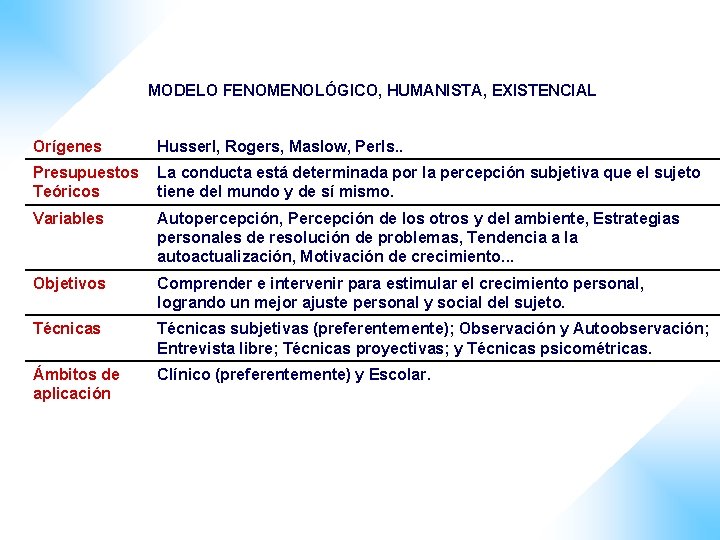 MODELO FENOMENOLÓGICO, HUMANISTA, EXISTENCIAL Orígenes Husserl, Rogers, Maslow, Perls. . Presupuestos Teóricos La conducta