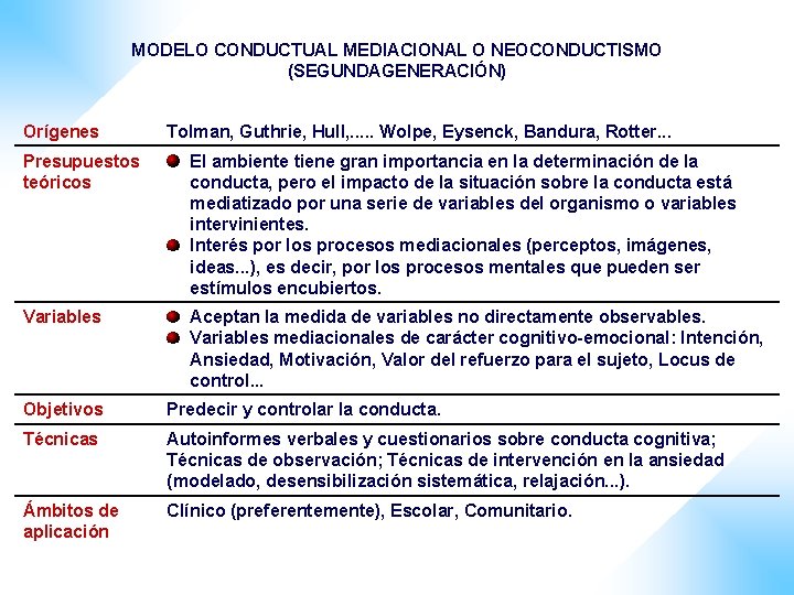 MODELO CONDUCTUAL MEDIACIONAL O NEOCONDUCTISMO (SEGUNDAGENERACIÓN) Orígenes Tolman, Guthrie, Hull, . . . Wolpe,