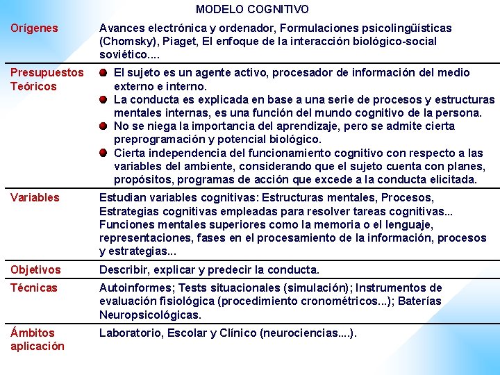 MODELO COGNITIVO Orígenes Presupuestos Teóricos Avances electrónica y ordenador, Formulaciones psicolingüísticas (Chomsky), Piaget, El