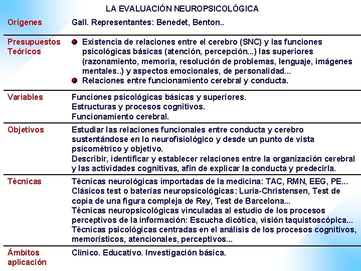 LA EVALUACIÓN NEUROPSICOLÓGICA Orígenes Presupuestos Teóricos Gall. Representantes: Benedet, Benton. . Existencia de relaciones