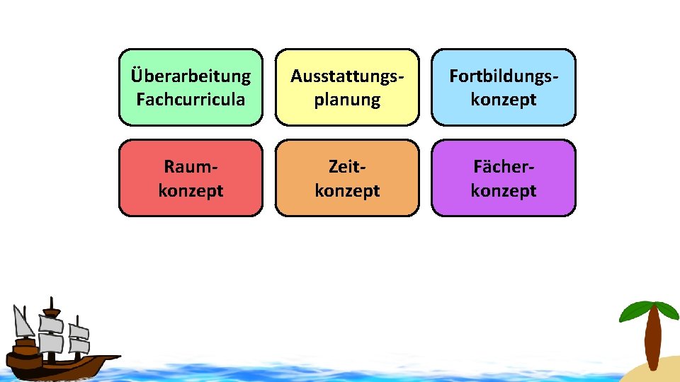 Überarbeitung Fachcurricula Ausstattungsplanung Fortbildungskonzept Raumkonzept Zeitkonzept Fächerkonzept 