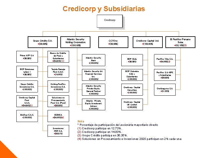 Credicorp y Subsidiarias Atlantic Security Holding Corporation *(100. 00%) Grupo Crédito S. A. *(99.