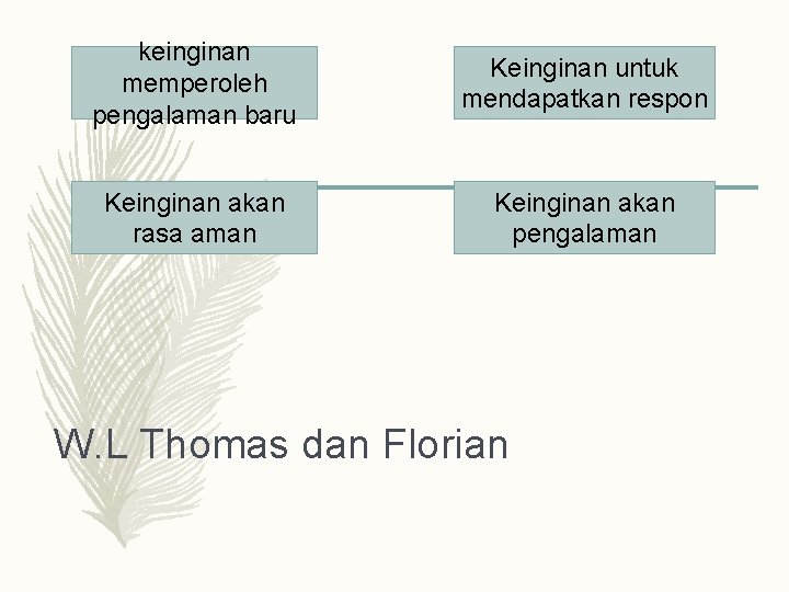 keinginan memperoleh pengalaman baru Keinginan untuk mendapatkan respon Keinginan akan rasa aman Keinginan akan