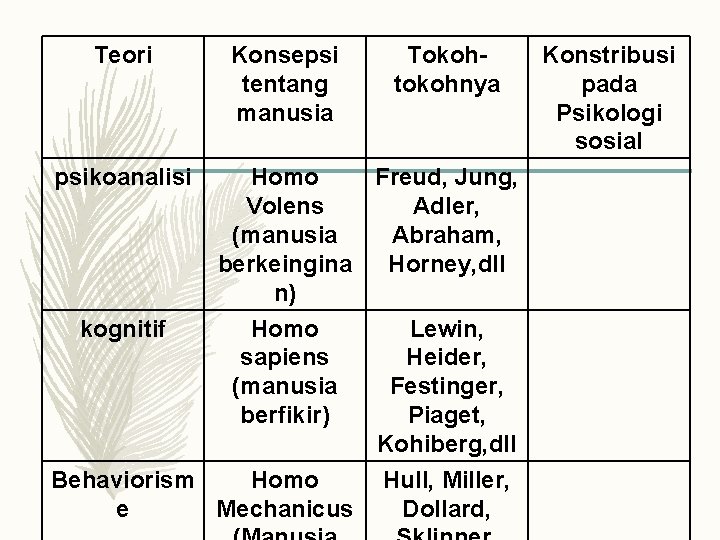 Teori psikoanalisi kognitif Konsepsi tentang manusia Tokohtokohnya Homo Freud, Jung, Volens Adler, (manusia Abraham,