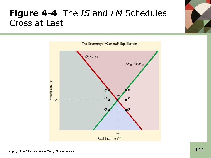 Figure 4 -4 The IS and LM Schedules Cross at Last Copyright © 2012