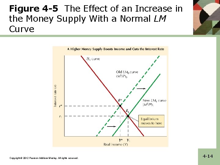 Figure 4 -5 The Effect of an Increase in the Money Supply With a