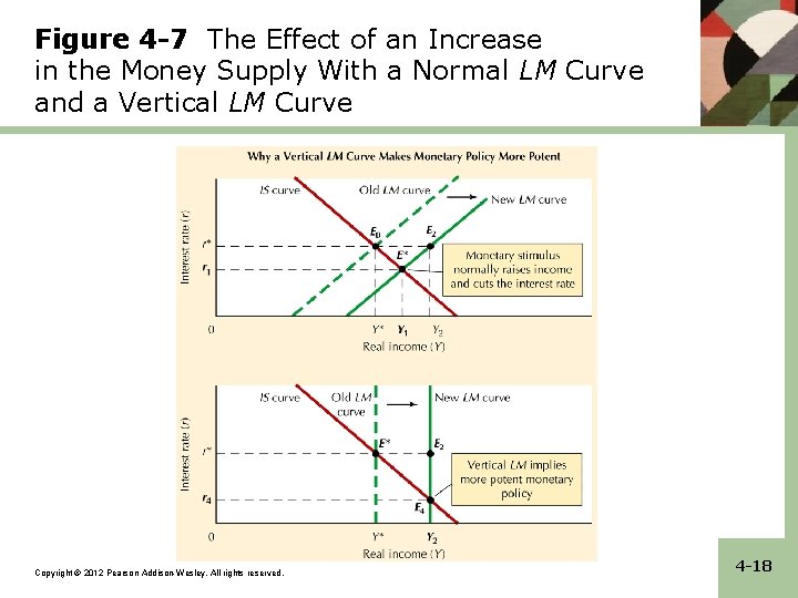 Figure 4 -7 The Effect of an Increase in the Money Supply With a