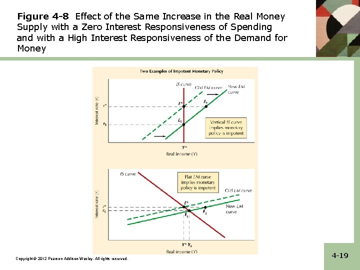 Figure 4 -8 Effect of the Same Increase in the Real Money Supply with