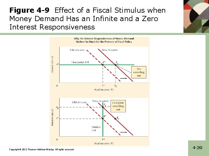Figure 4 -9 Effect of a Fiscal Stimulus when Money Demand Has an Infinite
