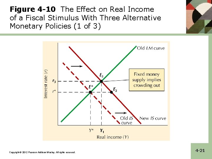 Figure 4 -10 The Effect on Real Income of a Fiscal Stimulus With Three