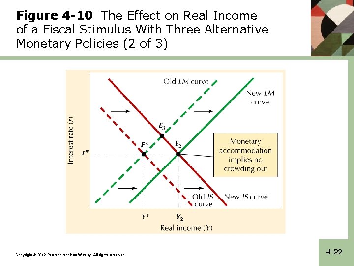 Figure 4 -10 The Effect on Real Income of a Fiscal Stimulus With Three