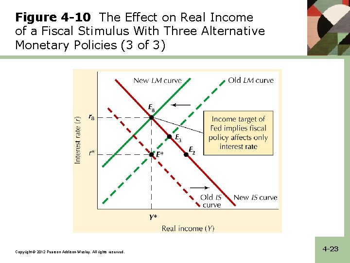 Figure 4 -10 The Effect on Real Income of a Fiscal Stimulus With Three