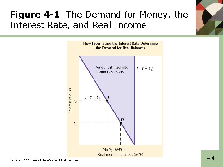 Figure 4 -1 The Demand for Money, the Interest Rate, and Real Income Copyright