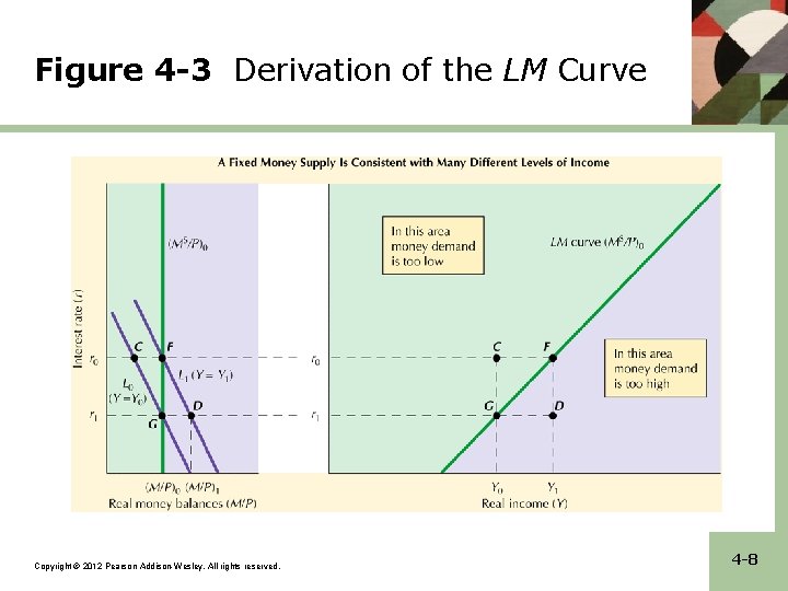 Figure 4 -3 Derivation of the LM Curve Copyright © 2012 Pearson Addison-Wesley. All