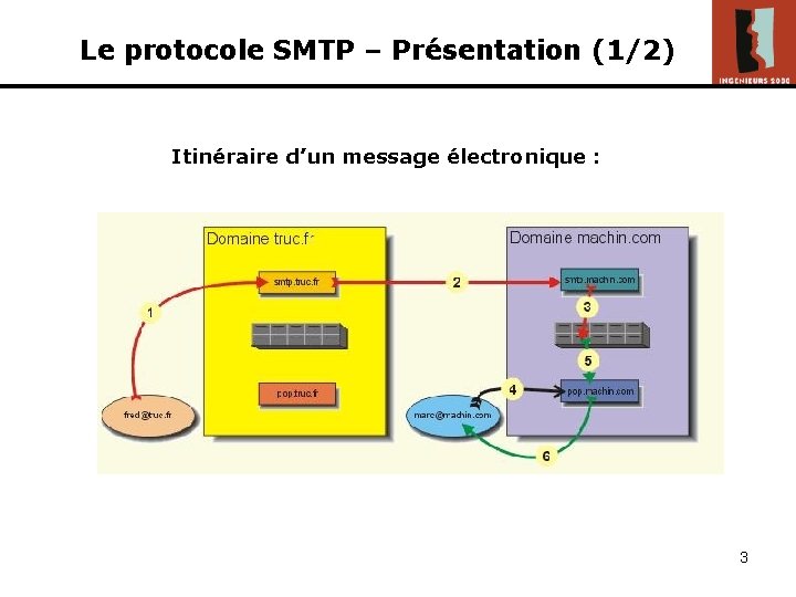 Le protocole SMTP – Présentation (1/2) Itinéraire d’un message électronique : 3 