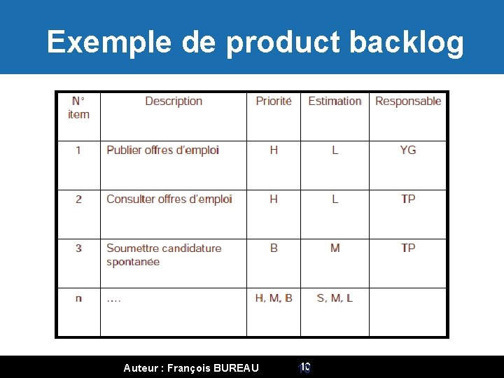 Exemple de product backlog Auteur : François BUREAU 10 10 