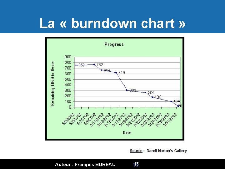 La « burndown chart » Auteur : François BUREAU 15 15 