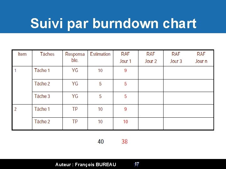 Suivi par burndown chart Auteur : François BUREAU 17 17 