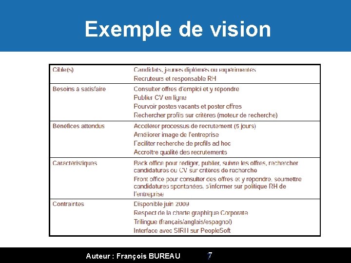 Exemple de vision Auteur : François BUREAU 77 