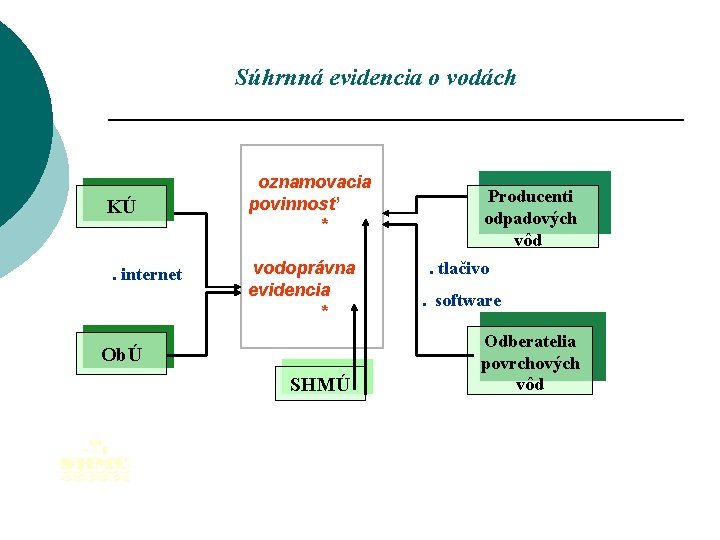 Súhrnná evidencia o vodách KÚ. internet oznamovacia povinnosť * vodoprávna evidencia * ObÚ SHMÚ