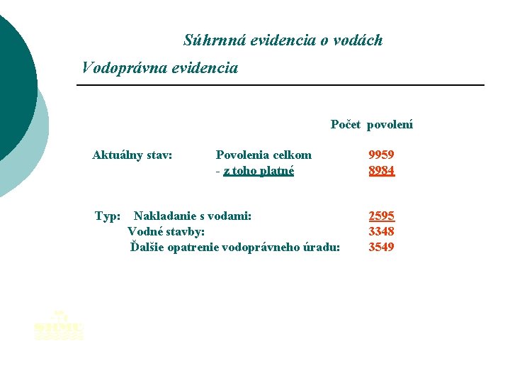 Súhrnná evidencia o vodách Vodoprávna evidencia Počet povolení Aktuálny stav: Typ: Povolenia celkom -