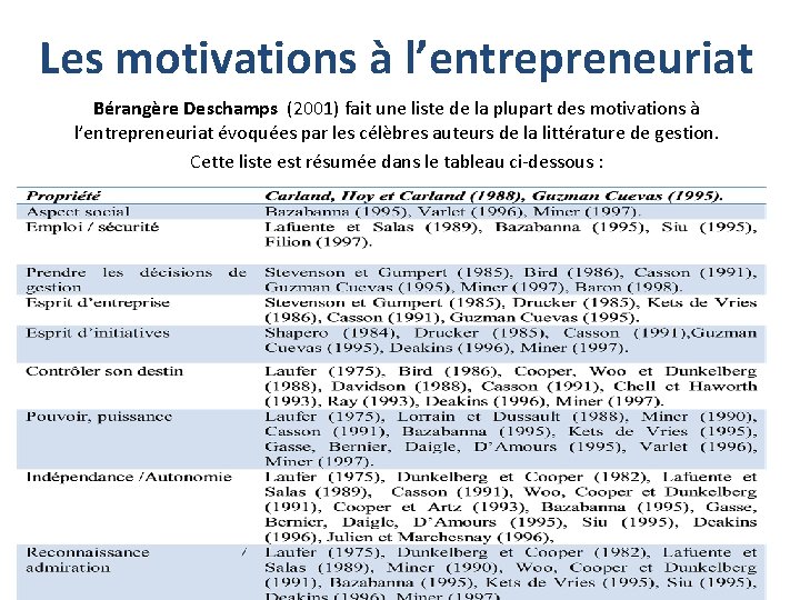 Les motivations à l’entrepreneuriat Bérangère Deschamps (2001) fait une liste de la plupart des