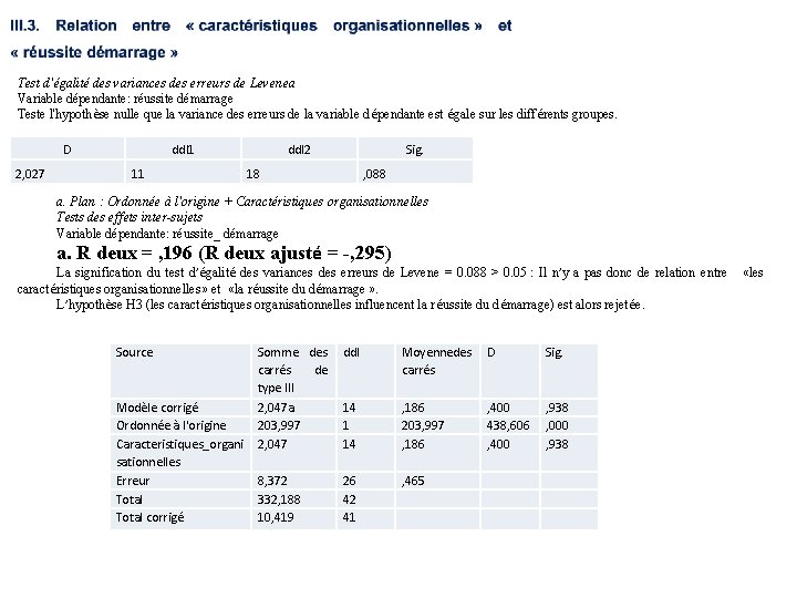 Test d'égalité des variances des erreurs de Levenea Variable dépendante: réussite démarrage Teste l'hypothèse