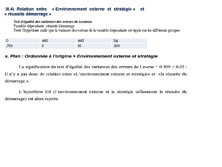 Test d'égalité des variances des erreurs de Levenea Variable dépendante: réussite démarrage Teste l'hypothèse