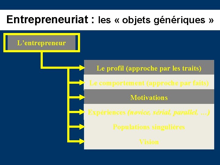 Entrepreneuriat : les « objets génériques » L’entrepreneur Le profil (approche par les traits)