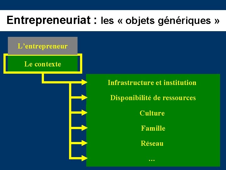 Entrepreneuriat : les « objets génériques » L’entrepreneur Le contexte Infrastructure et institution Disponibilité