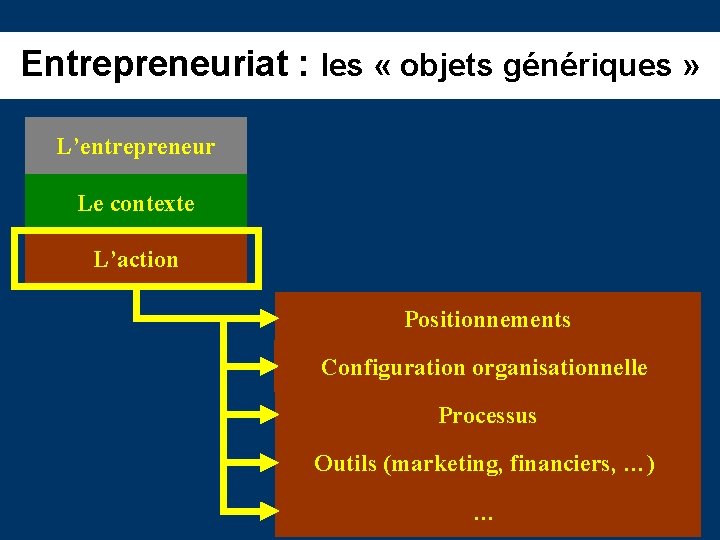 Entrepreneuriat : les « objets génériques » L’entrepreneur Le contexte L’action Positionnements Configuration organisationnelle