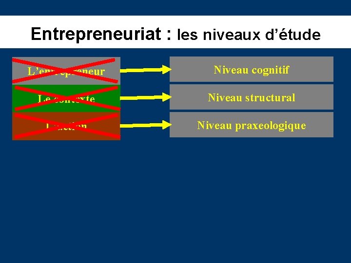 Entrepreneuriat : les niveaux d’étude L’entrepreneur Niveau cognitif Le contexte Niveau structural L’action Niveau