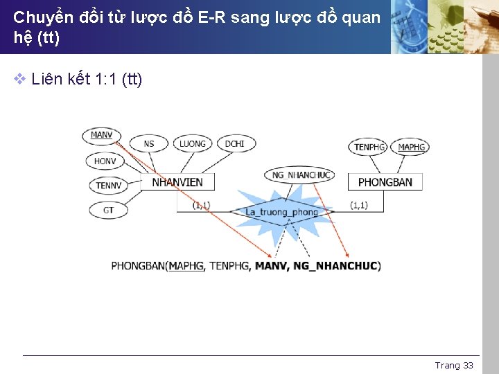 Chuyển đổi từ lược đồ E-R sang lược đồ quan hệ (tt) v Liên